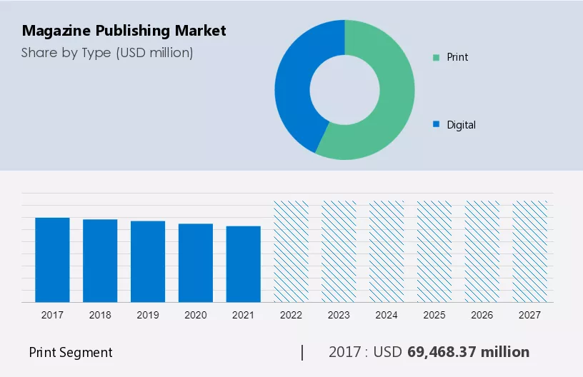 Magazine Publishing Market Size