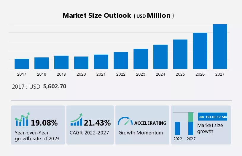 E-invoicing Market Size