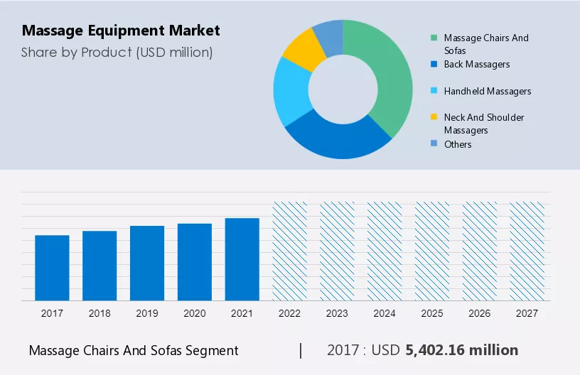 Massage Equipment Market Size