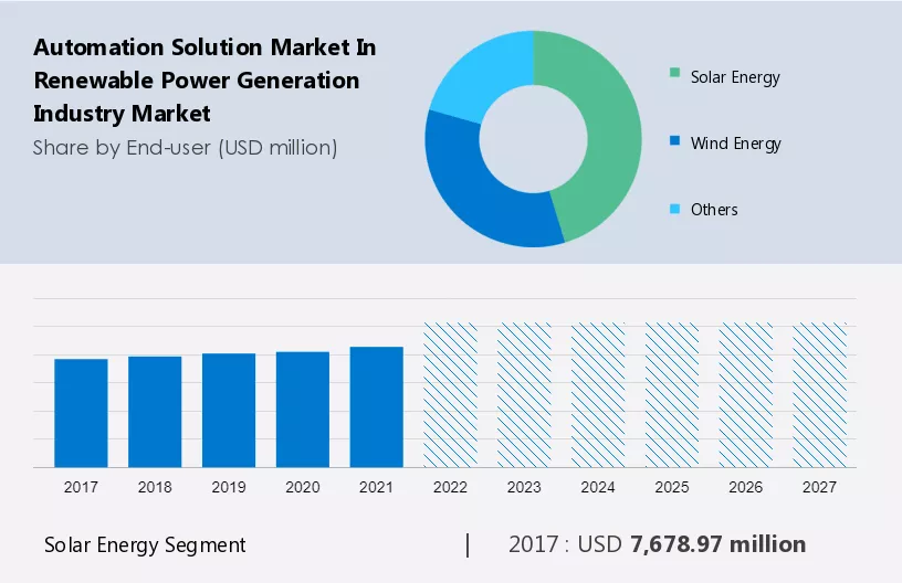Automation Solution Market in Renewable Power Generation Industry Market Size