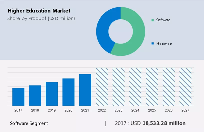 Higher Education Market Size