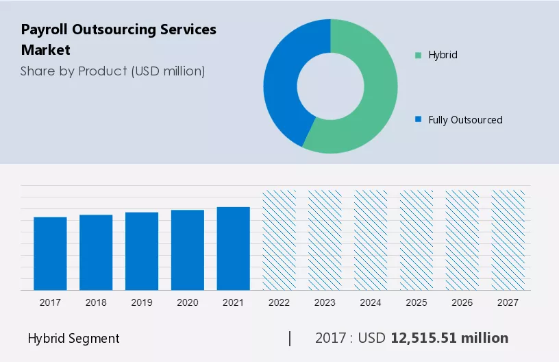 Payroll Outsourcing Services Market Size