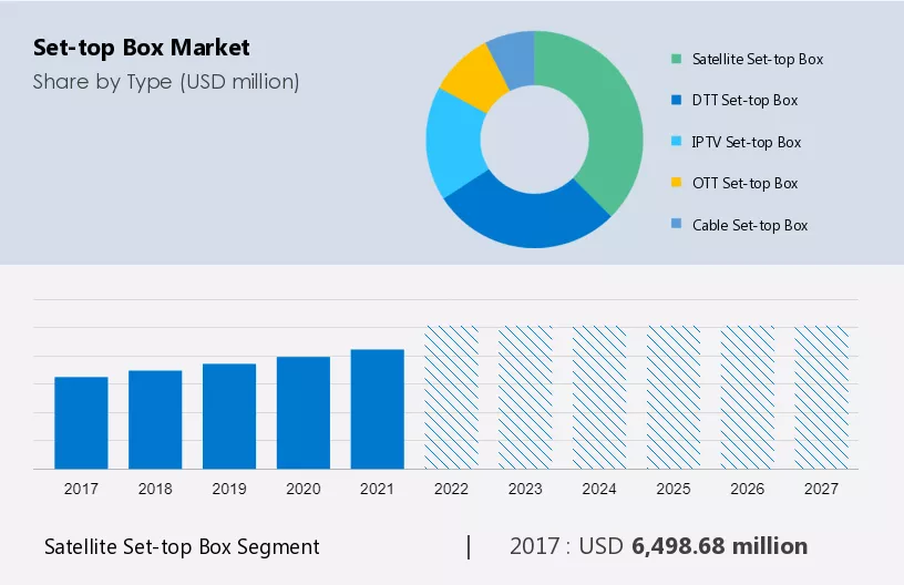 Set-top Box Market Size