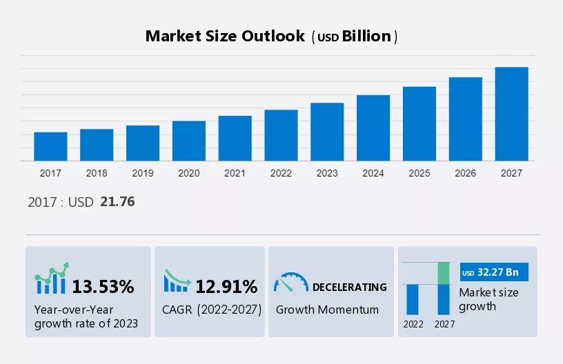 Electronic Health Records Market Size