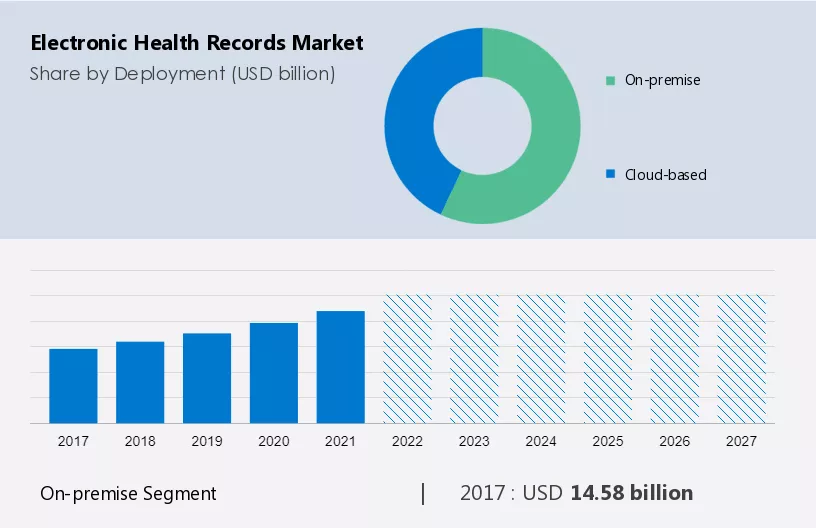 Electronic Health Records Market Size