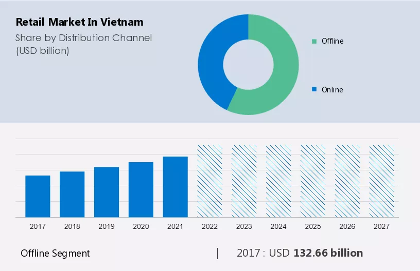 Retail Market in Vietnam Size