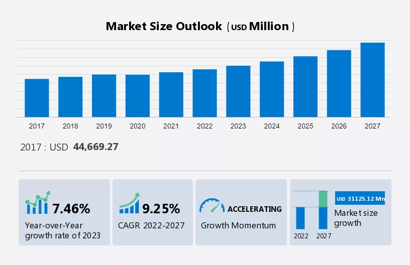 Building Automation and Control Systems Market Size