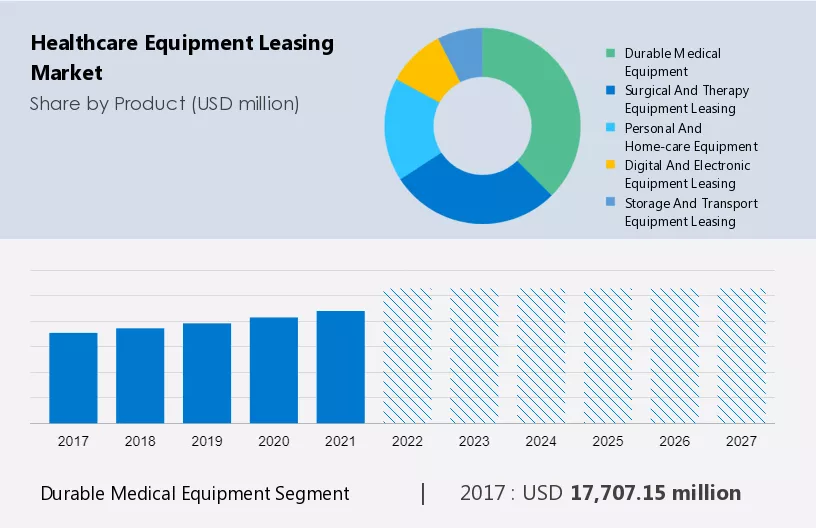 Healthcare Equipment Leasing Market Size
