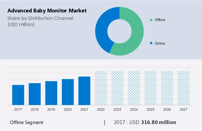 Advanced Baby Monitor Market Size