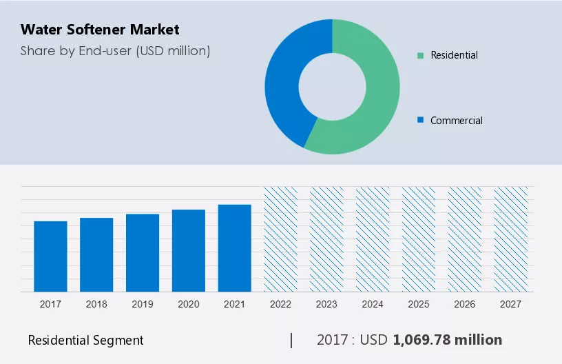 Water softener Market Size