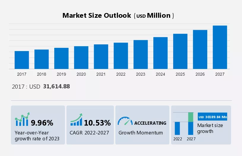 Home and Garden Products B2C E-commerce Market Size