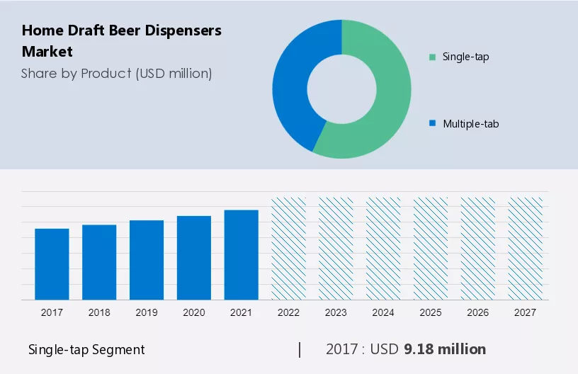 Home Draft Beer Dispensers Market Size