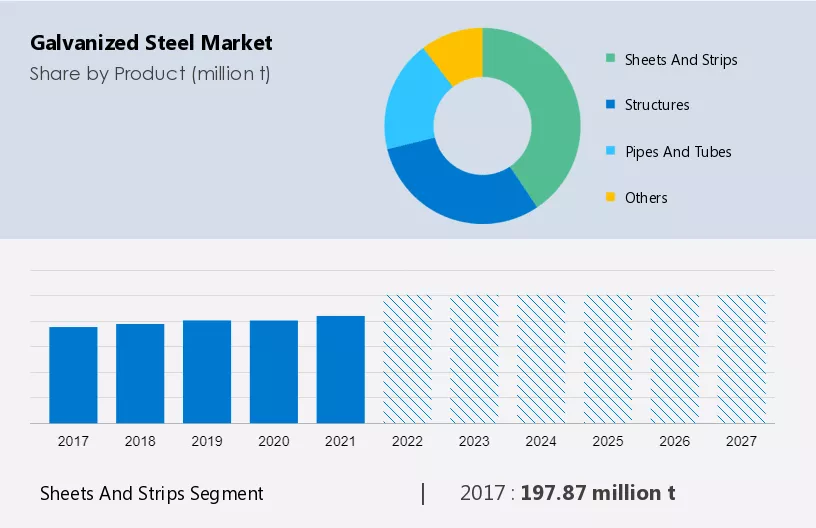 Galvanized Steel Market Size