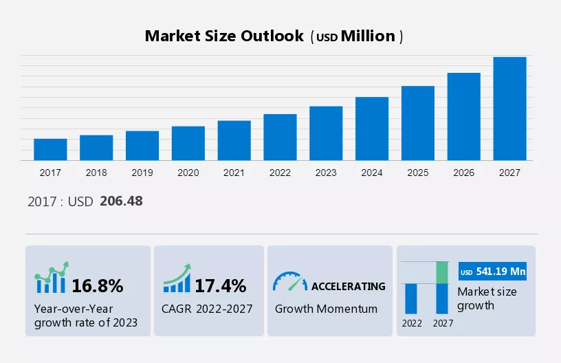 Pet Monitoring Camera Market Size