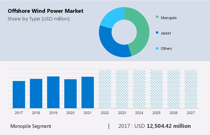 Offshore Wind Power Market Size