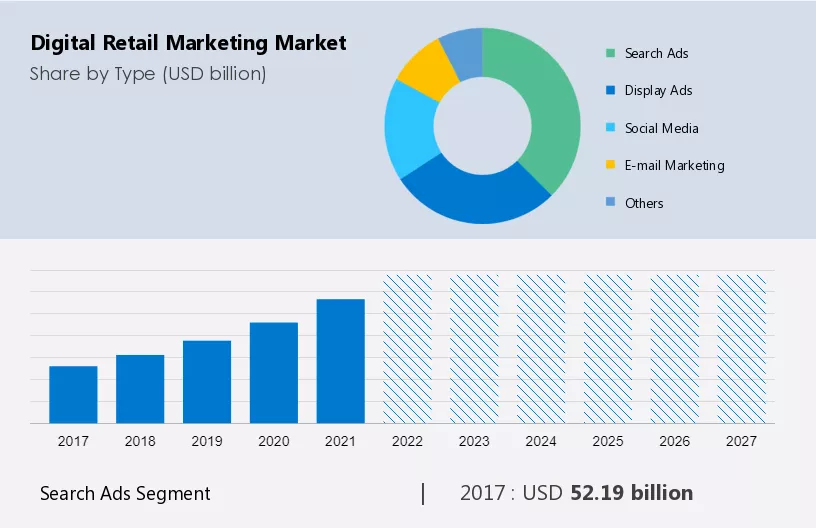 Digital Retail Marketing Market Size
