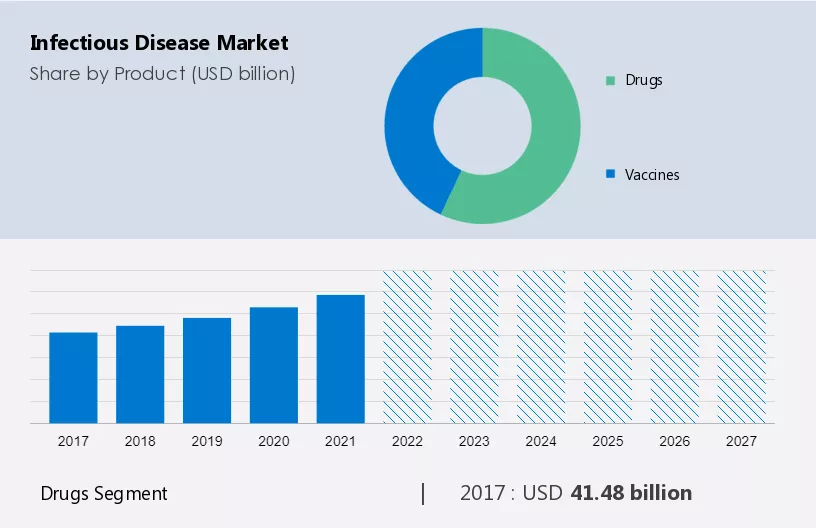 Infectious Disease Market Size