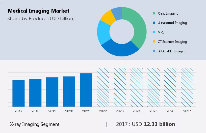 Medical Imaging Market Size