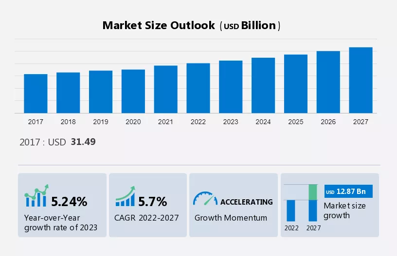 Medical Imaging Market Size