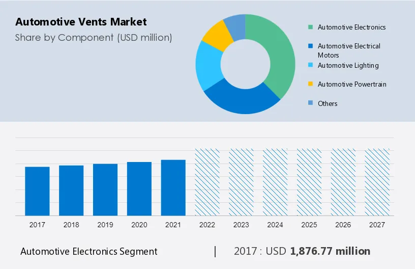 Automotive Vents Market Size