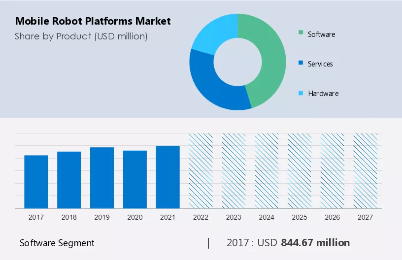 Mobile Robot Platforms Market Size