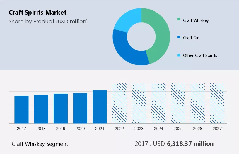 Craft Spirits Market Size