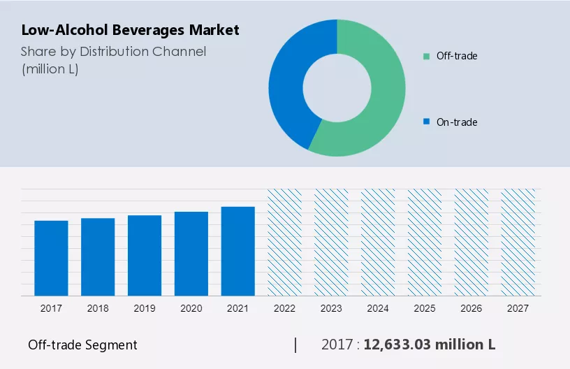 Low-Alcohol Beverages Market Size