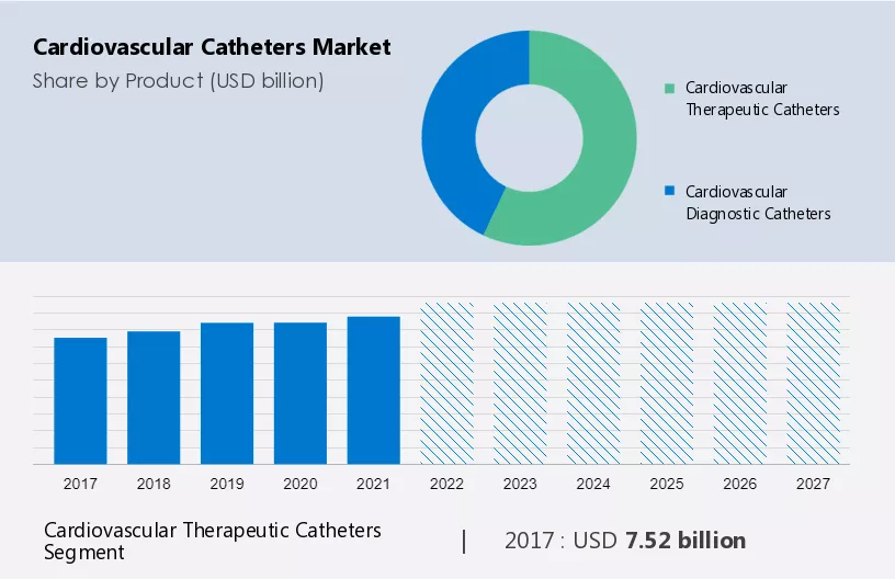 Cardiovascular Catheters Market Size