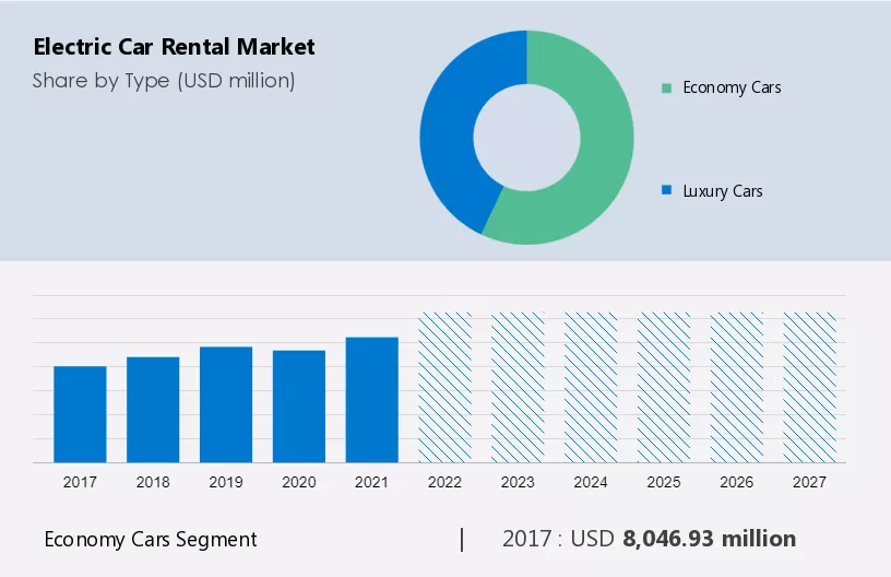 Electric Car Rental Market Size