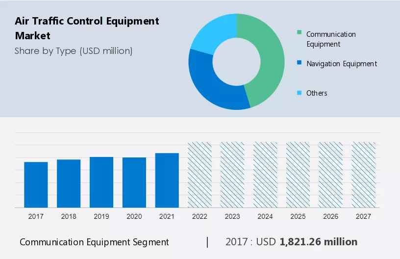 Air Traffic Control Equipment Market Size