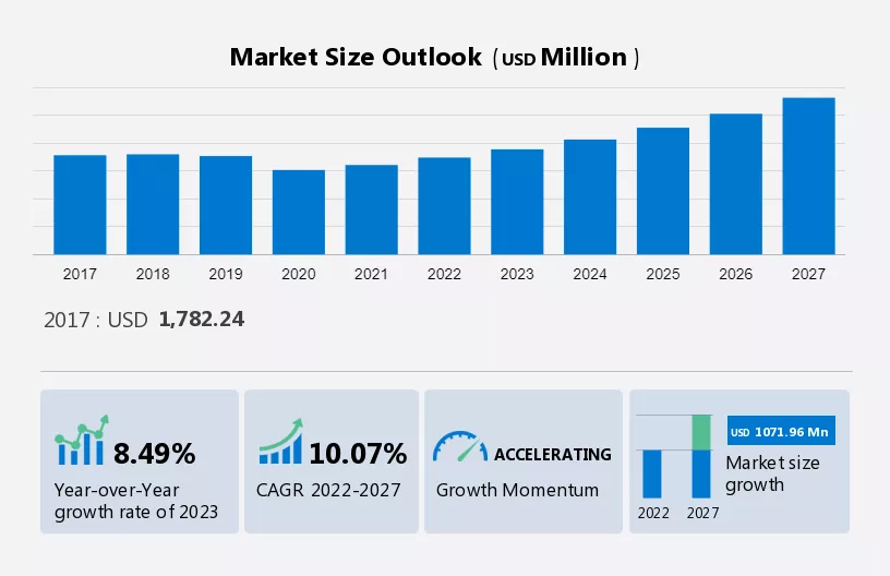 Automotive Antenna Module Market Size
