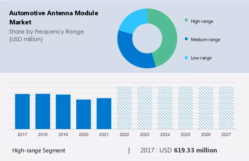 Automotive Antenna Module Market Size