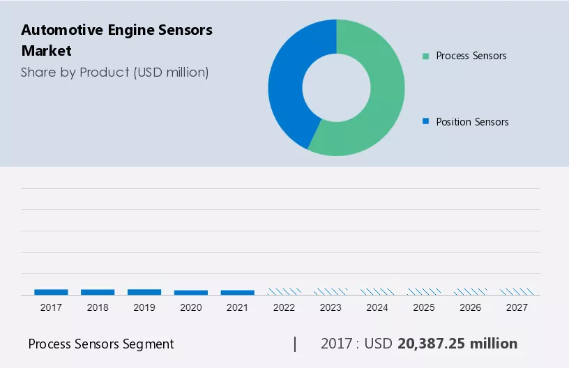 Automotive Engine Sensors Market Size
