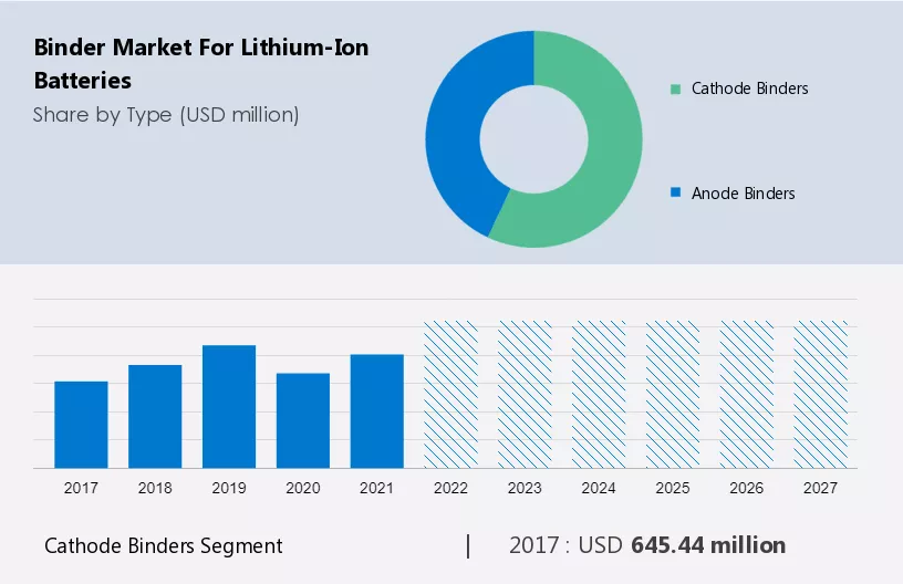 Binder Market for Lithium-Ion Batteries Size