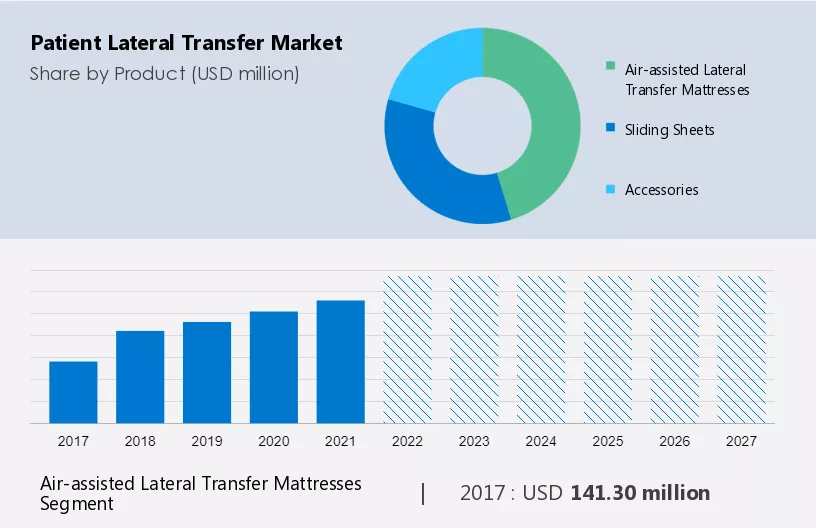 Patient Lateral Transfer Market Size