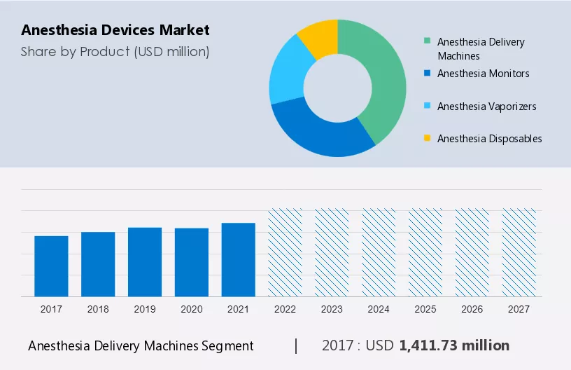 Anesthesia Devices Market Size