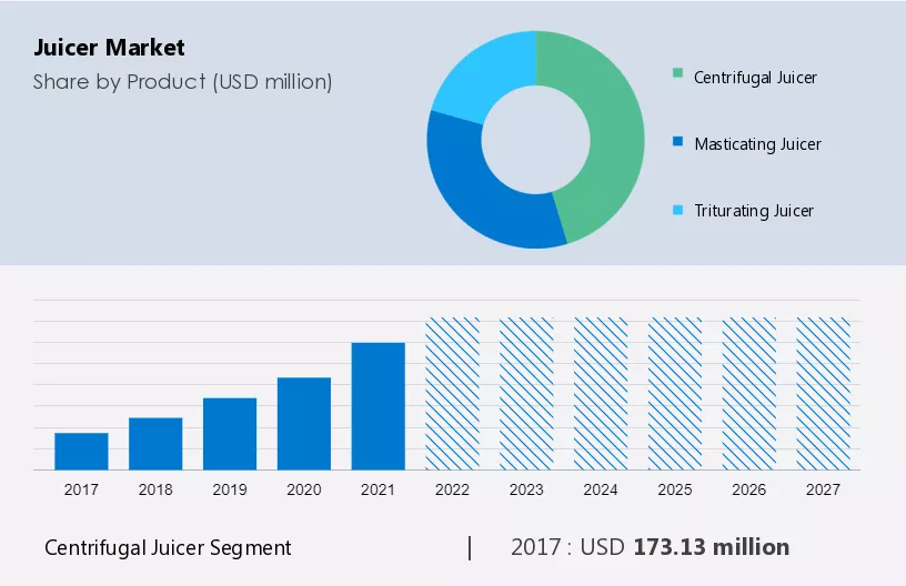 Juicer Market Size