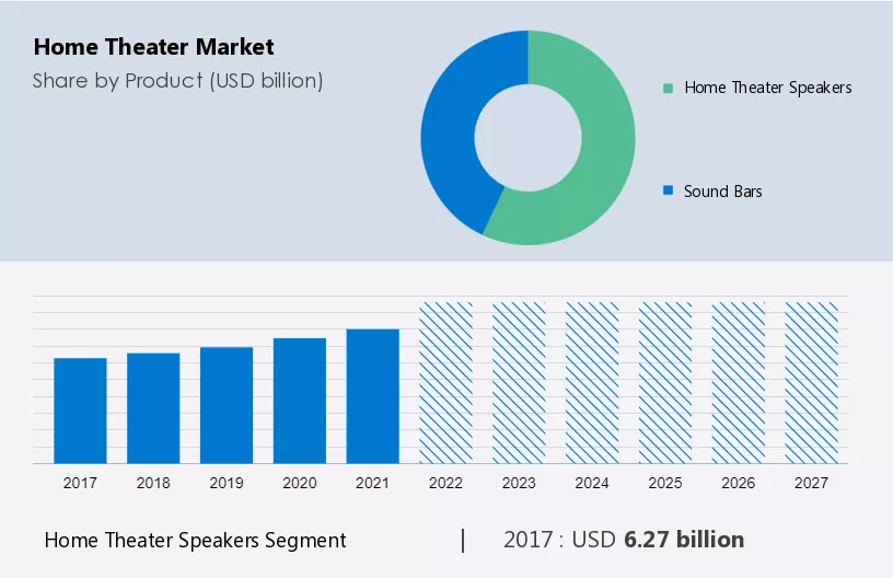 Home Theater Market Size
