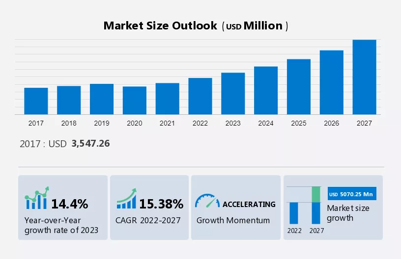 Biogas Upgrading Equipment Market Size