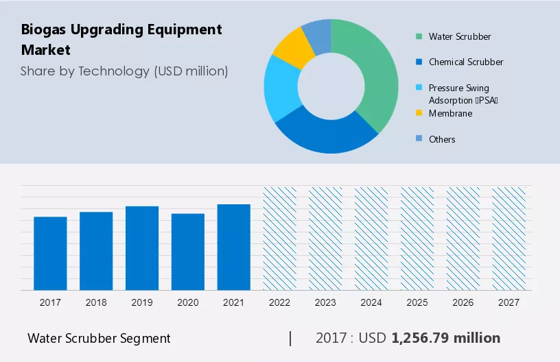 Biogas Upgrading Equipment Market Size