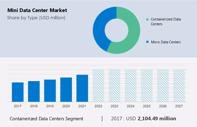 Mini Data Center Market Size