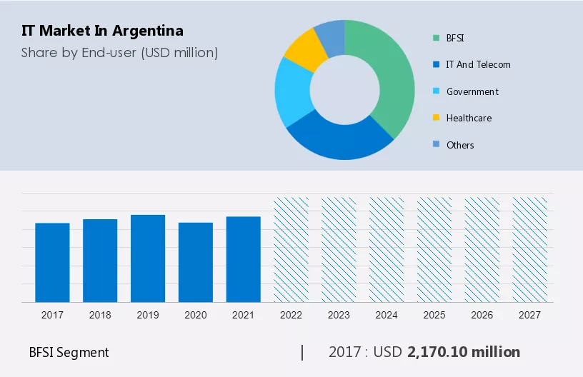 IT Market in Argentina Size