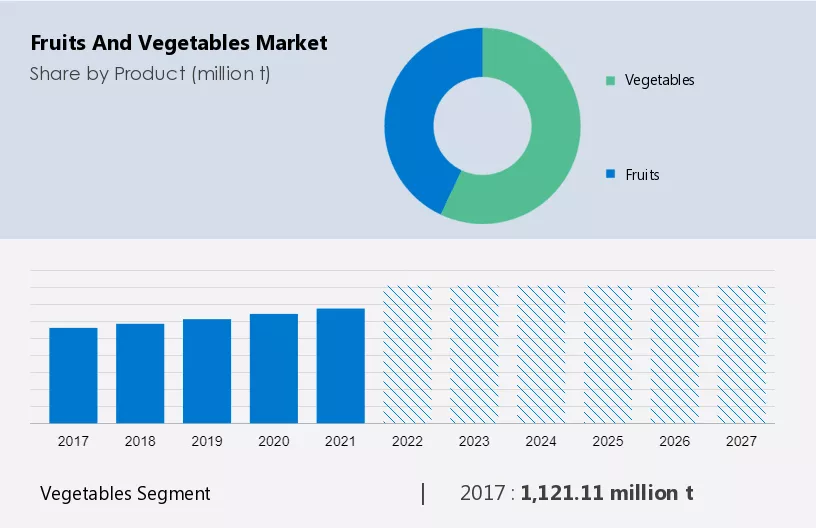 Fruits and Vegetables Market Size