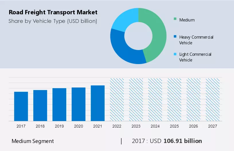 Road Freight Transport Market Size
