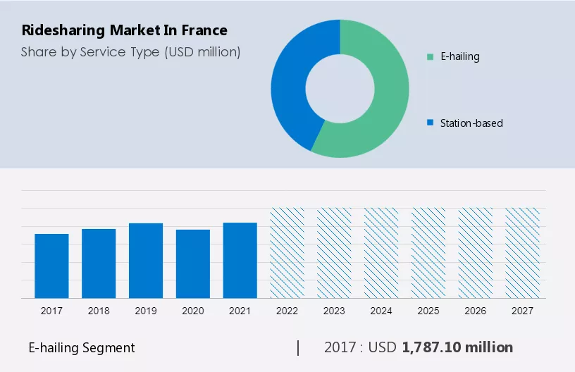 Ridesharing Market in France Size