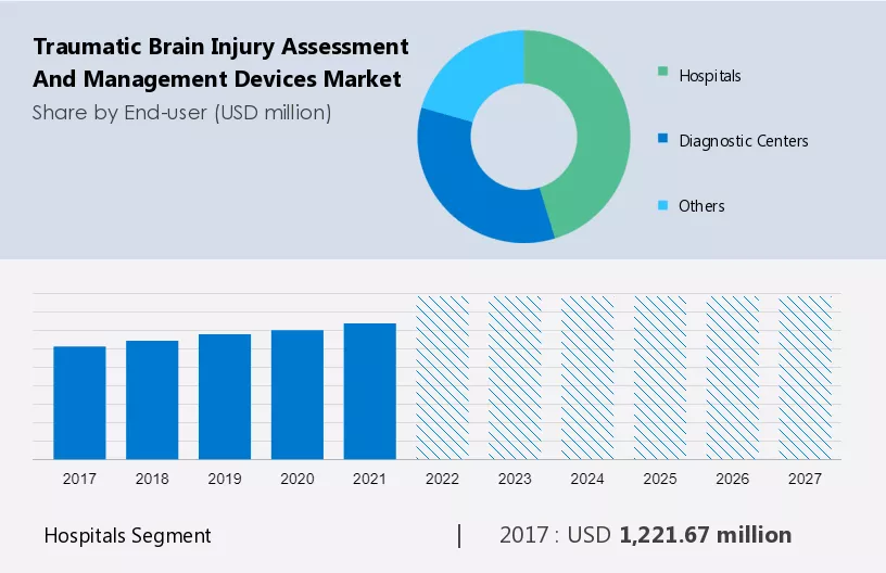 Traumatic Brain Injury Assessment and Management Devices Market Size