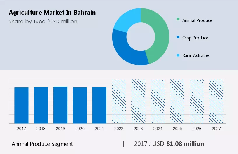 Agriculture Market in Bahrain Size