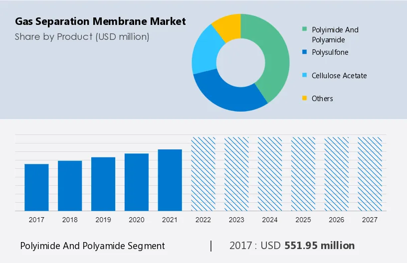 Gas Separation Membrane Market Size