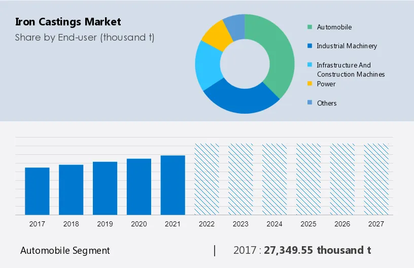 Iron Castings Market Size