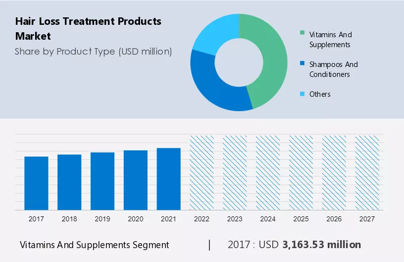 Hair Loss Treatment Products Market Size